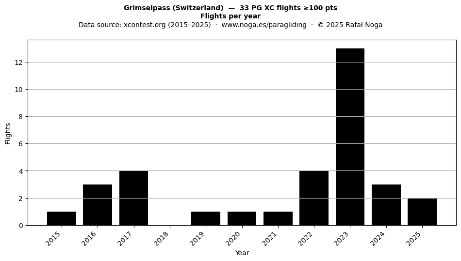 Flights per year