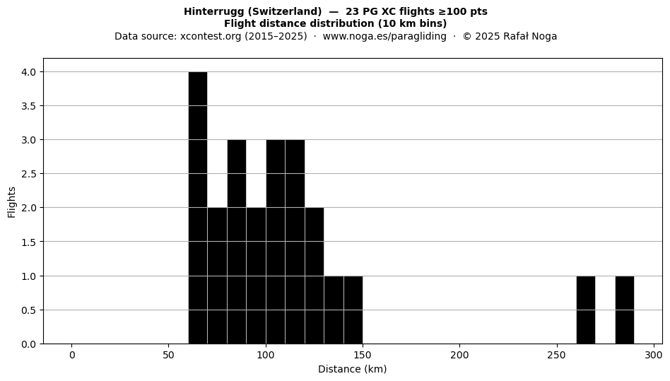 Flight distance