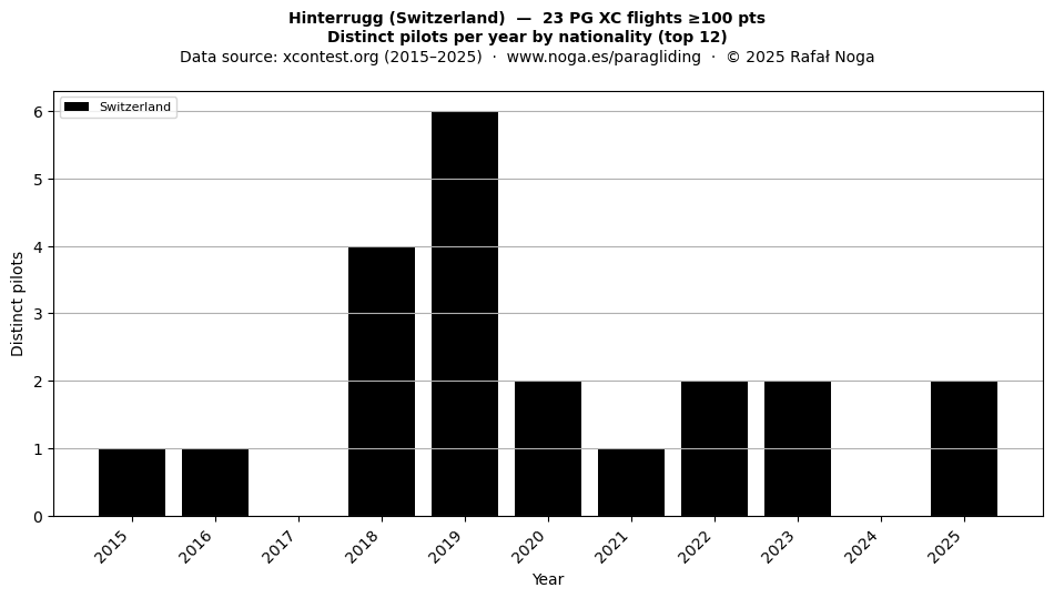 Distinct pilots per year