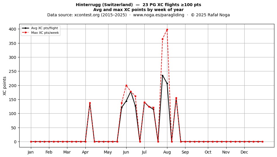 XC points by week