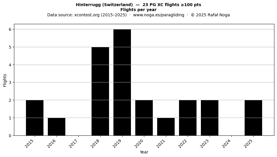 Flights per year