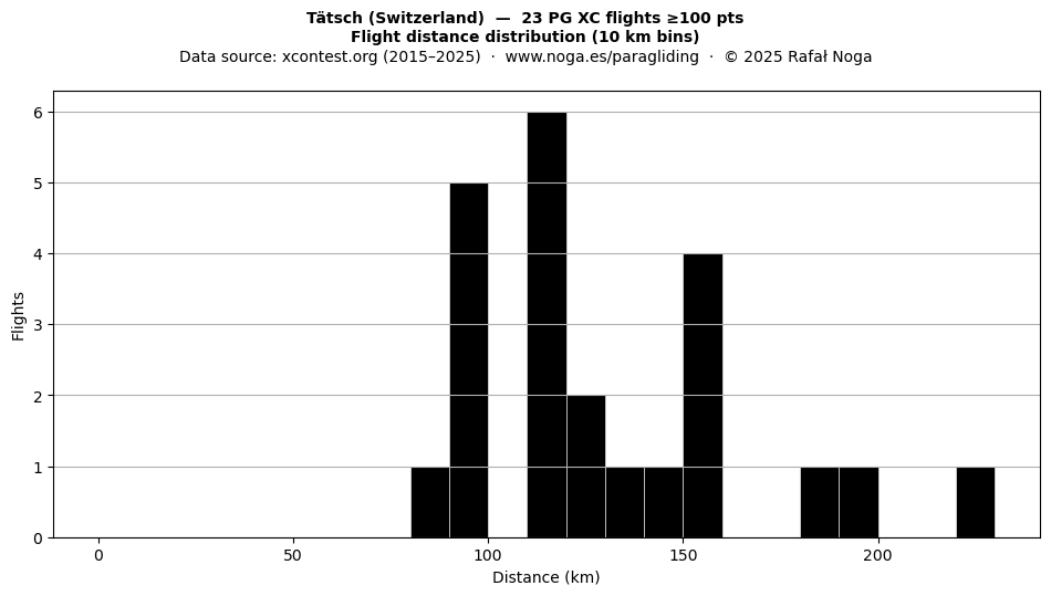 Flight distance
