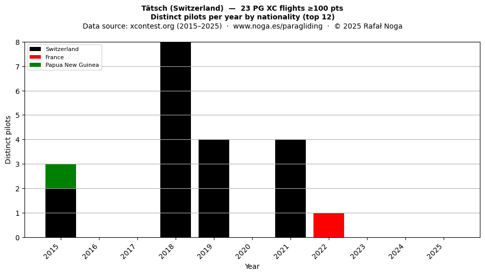 Distinct pilots per year