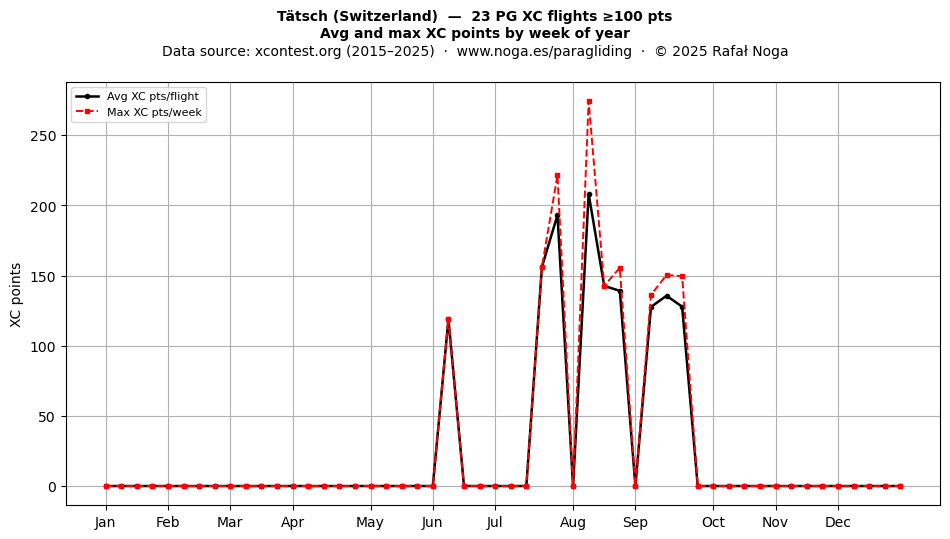 XC points by week