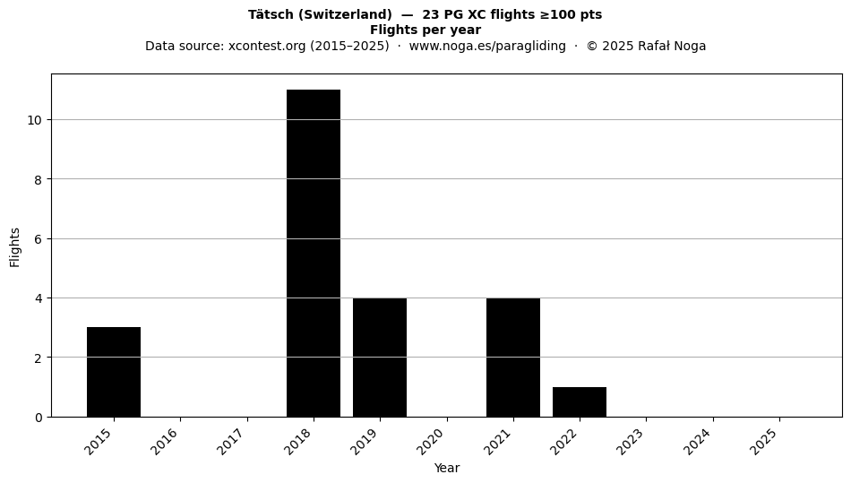 Flights per year