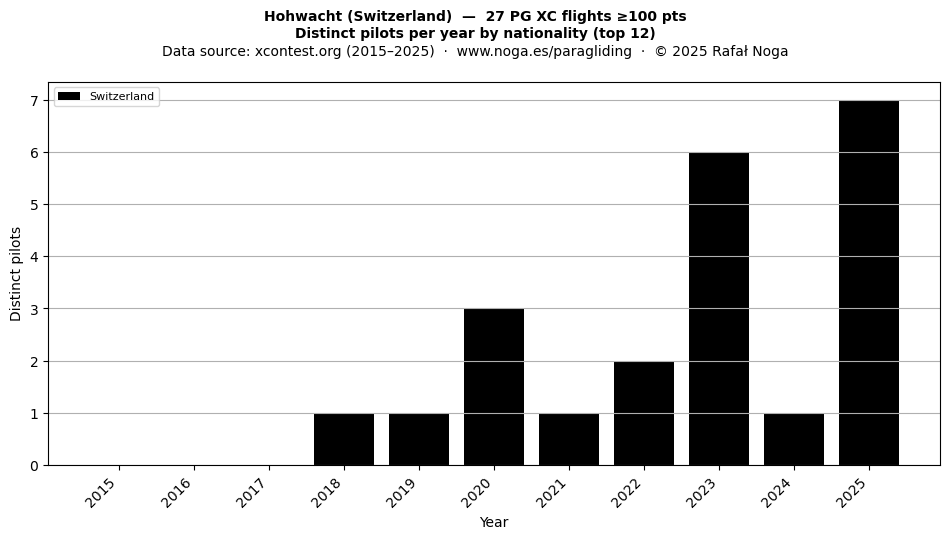 Distinct pilots per year