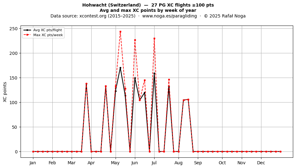 XC points by week