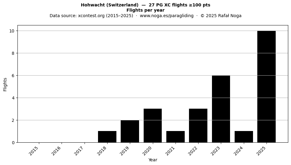 Flights per year