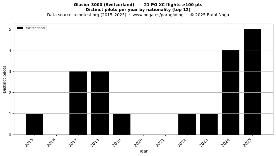 Distinct pilots per year