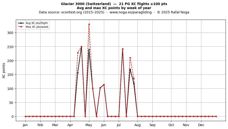 XC points by week