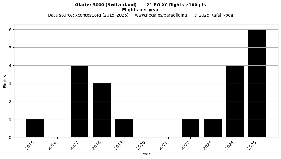 Flights per year