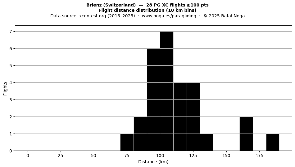 Flight distance