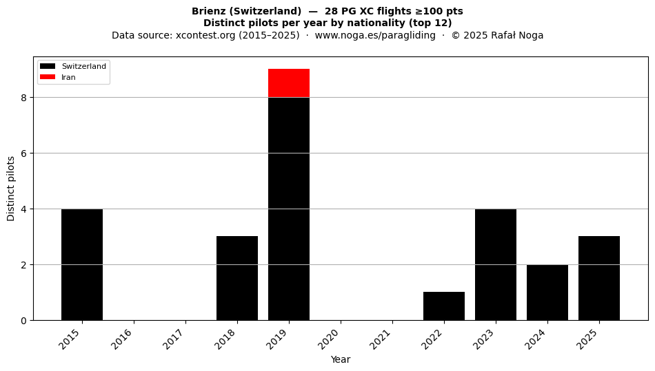 Distinct pilots per year