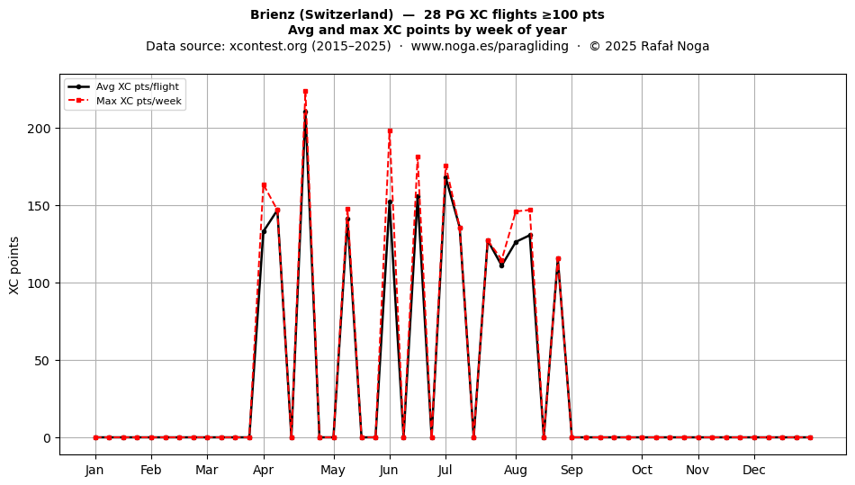 XC points by week