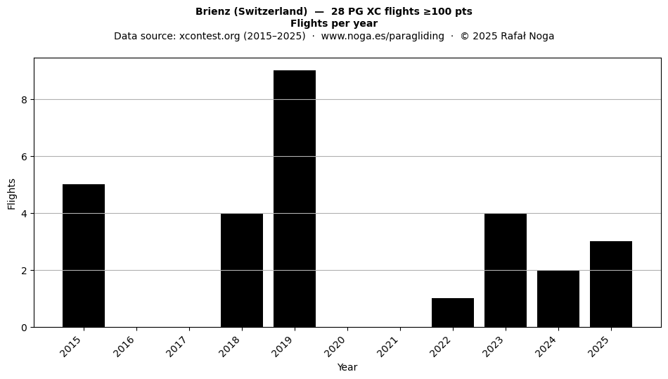 Flights per year