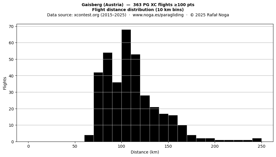 Flight distance