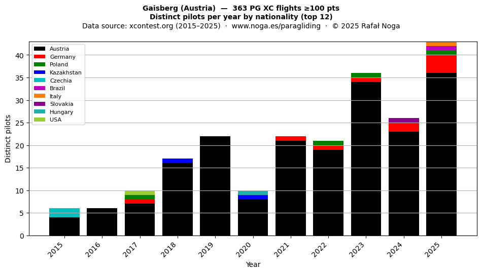 Distinct pilots per year