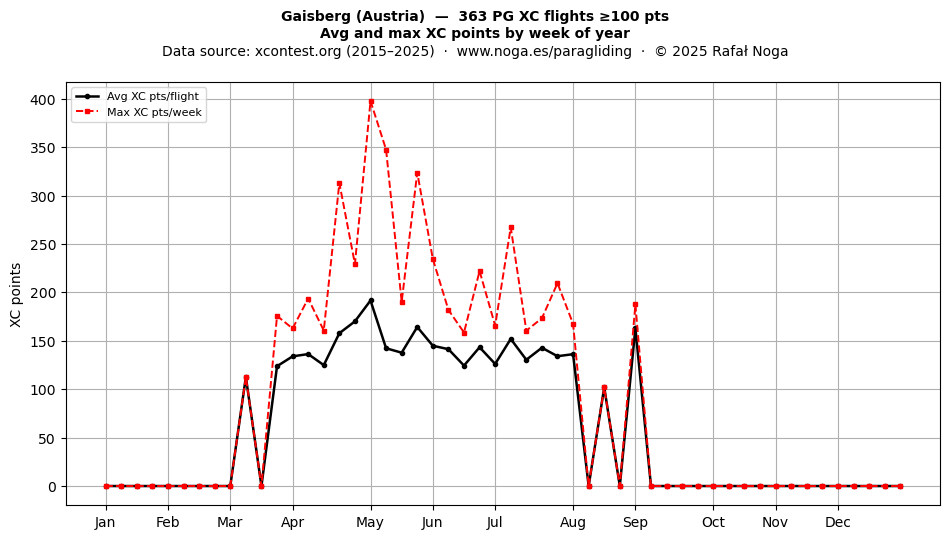 XC points by week