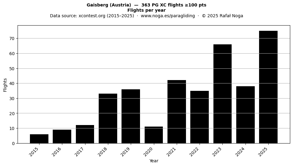Flights per year