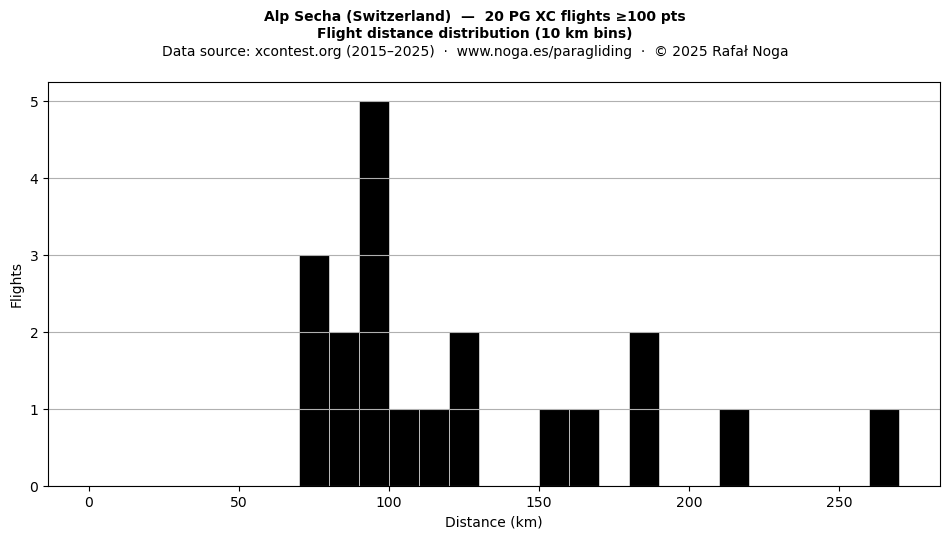 Flight distance