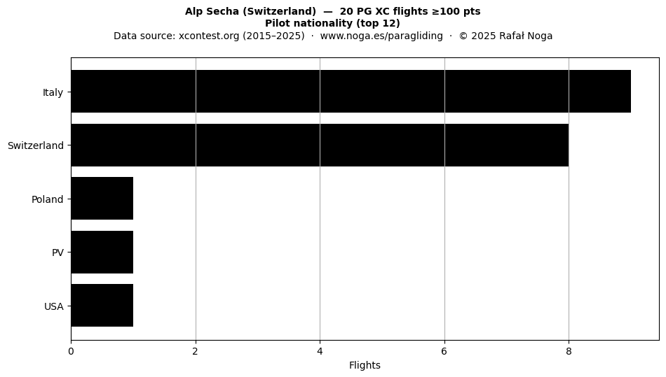 Pilot nationality