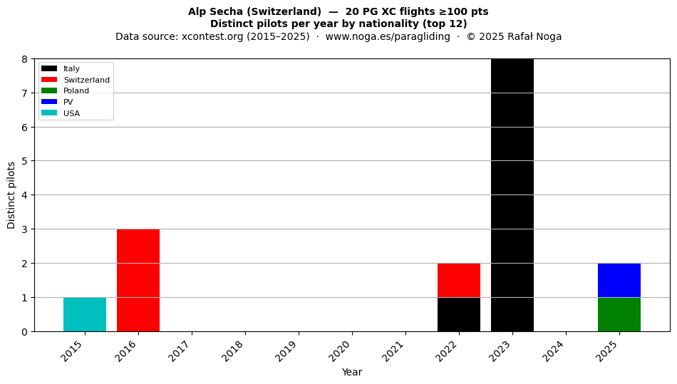 Distinct pilots per year