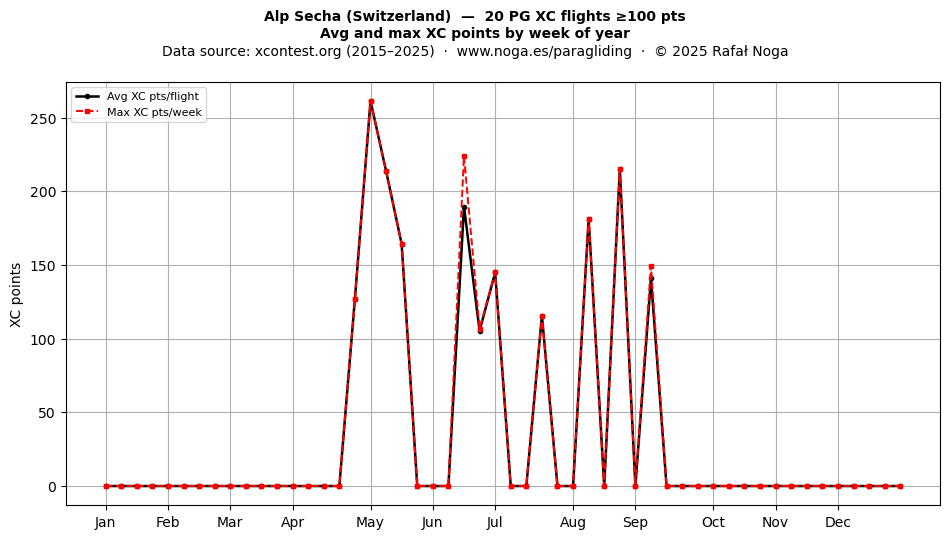 XC points by week