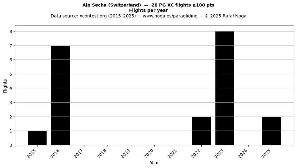 Flights per year