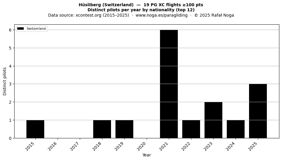 Distinct pilots per year
