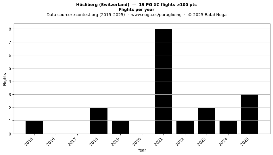 Flights per year