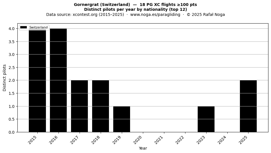 Distinct pilots per year