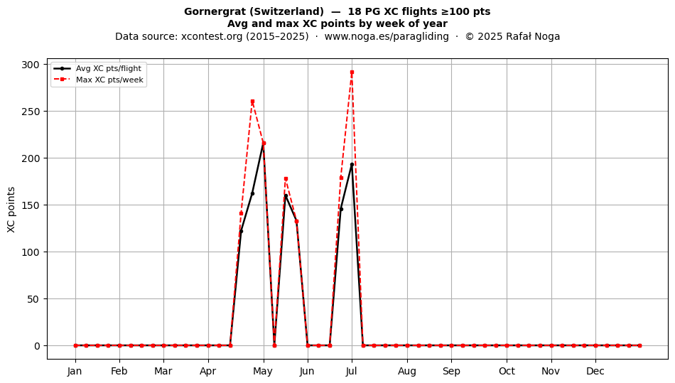 XC points by week
