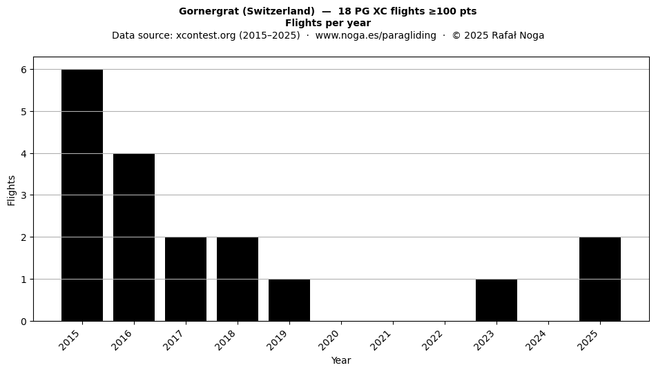 Flights per year