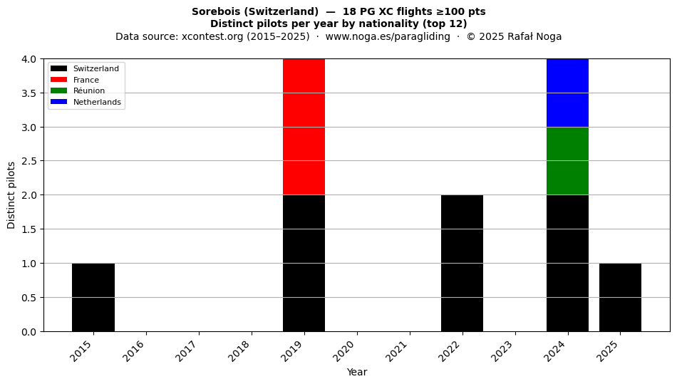 Distinct pilots per year