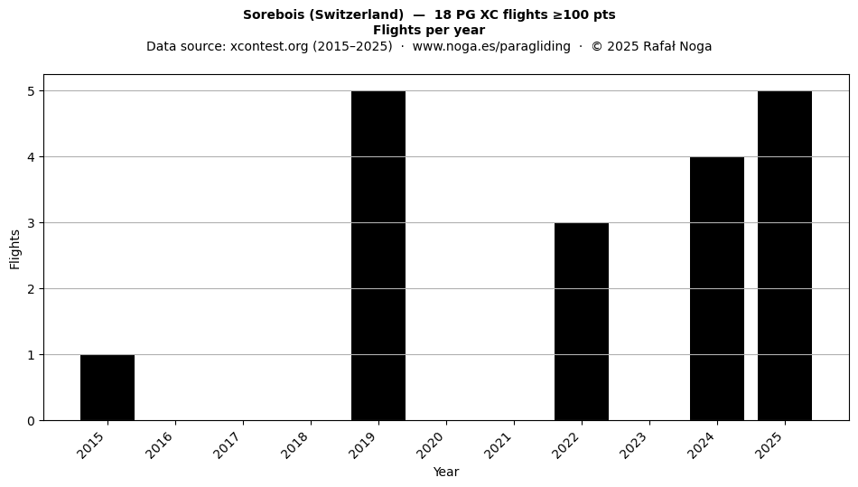 Flights per year