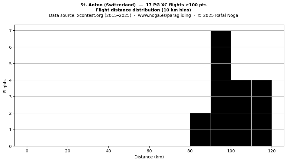 Flight distance