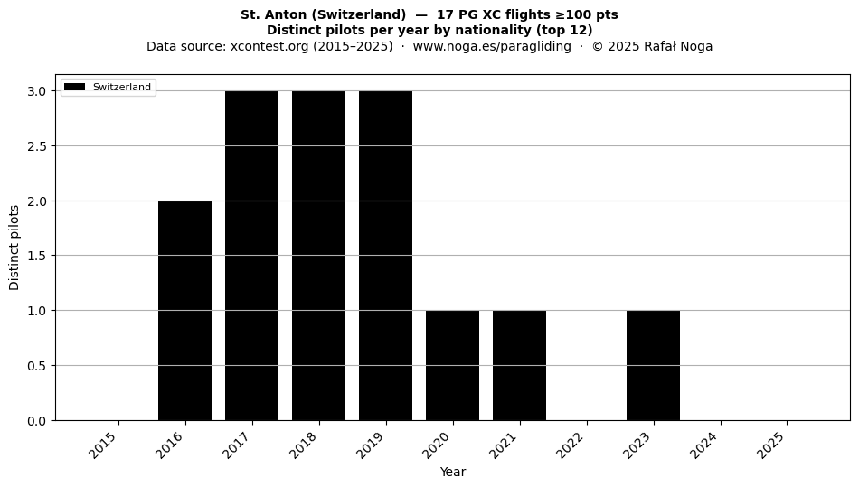 Distinct pilots per year