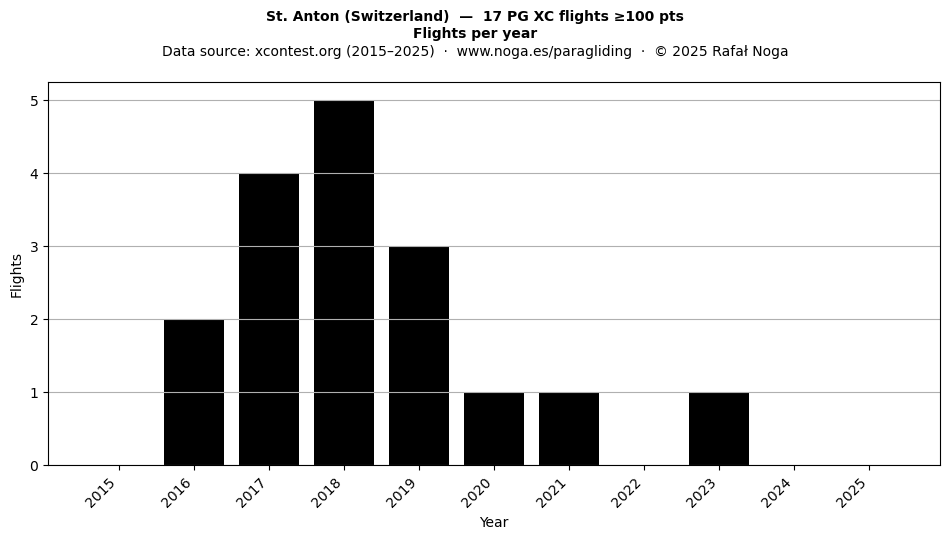 Flights per year