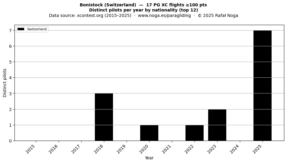 Distinct pilots per year