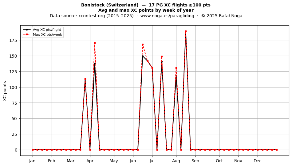 XC points by week