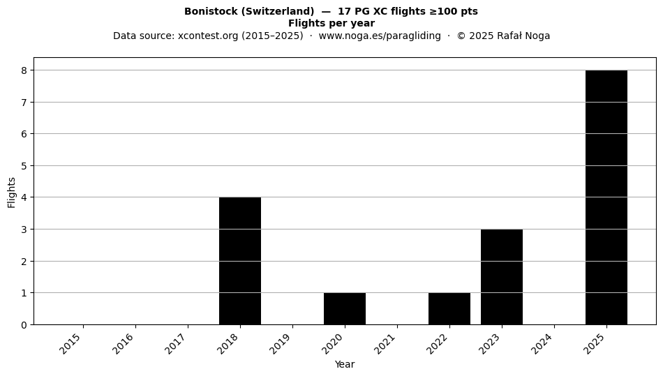 Flights per year