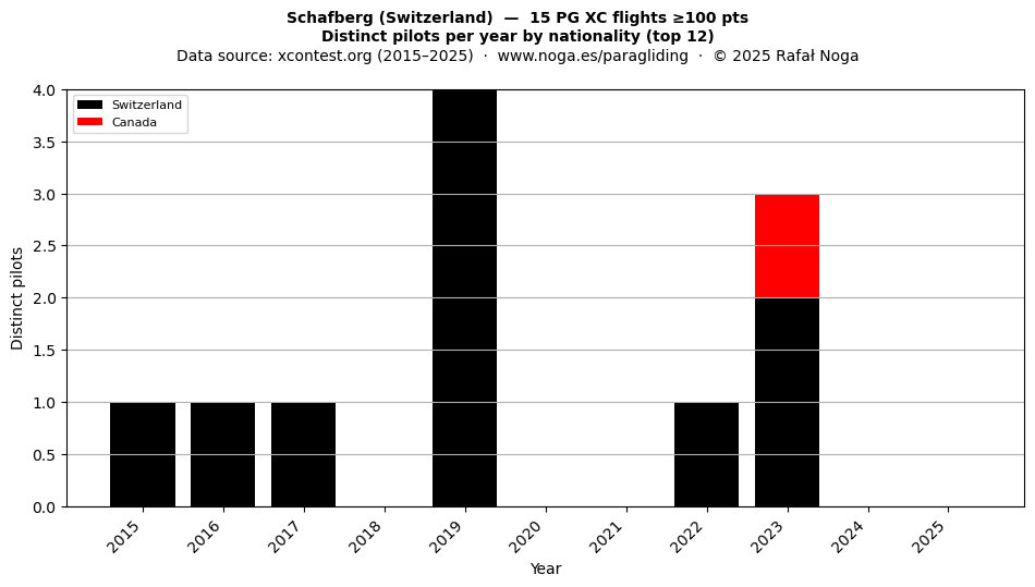 Distinct pilots per year