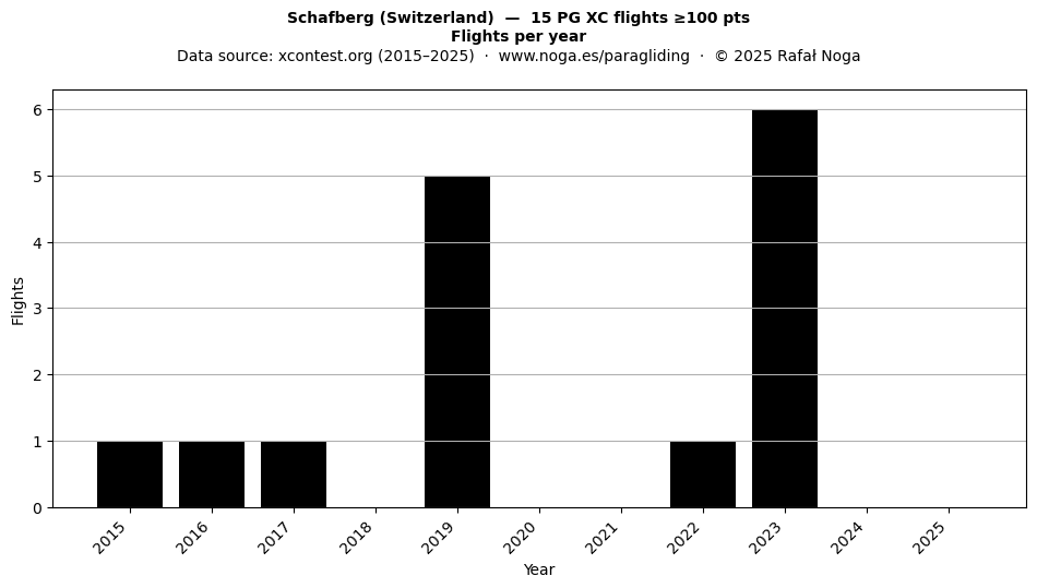 Flights per year