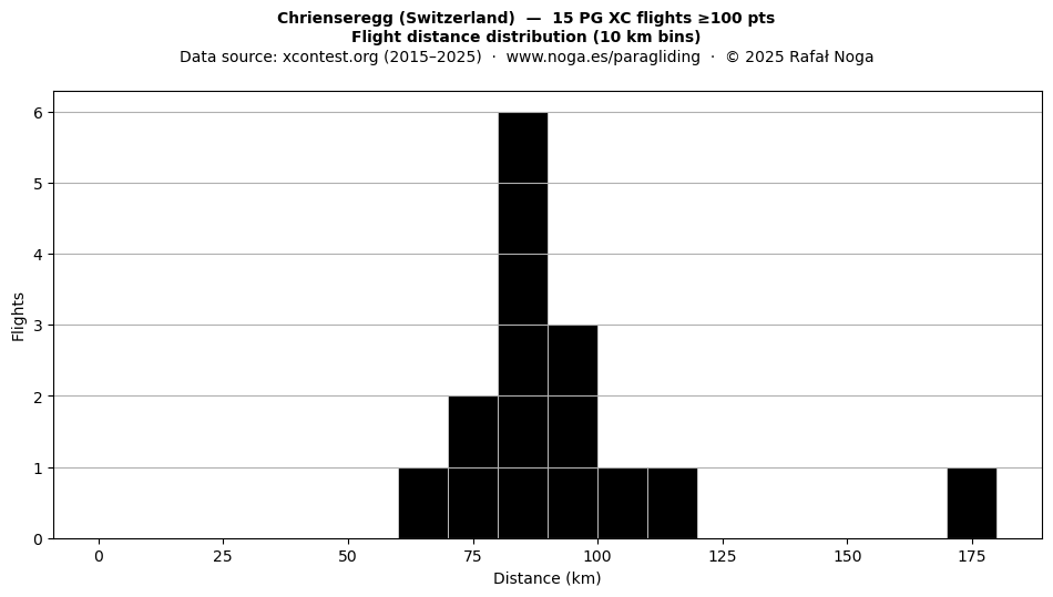 Flight distance
