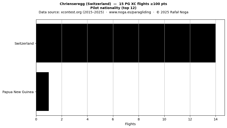 Pilot nationality
