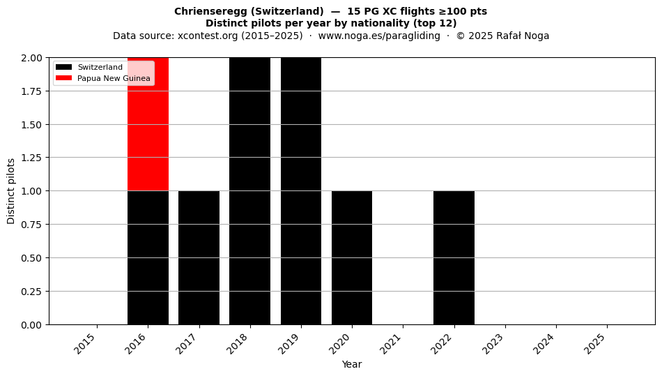 Distinct pilots per year