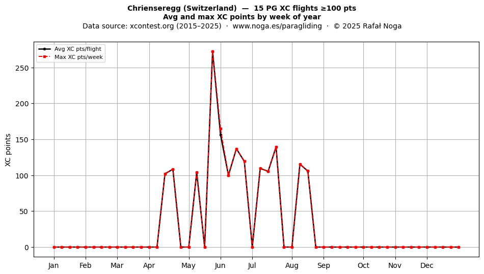 XC points by week