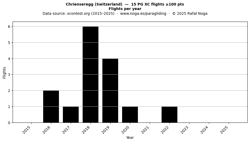 Flights per year