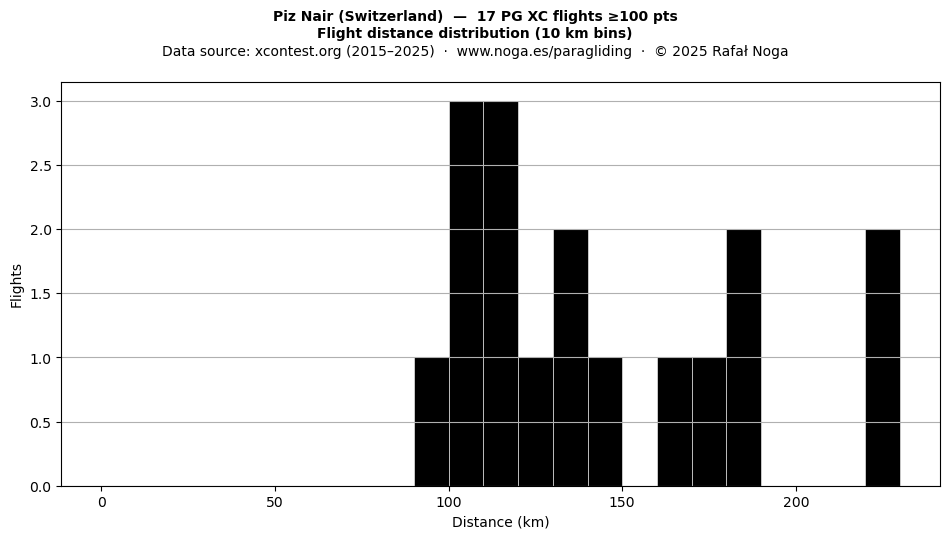 Flight distance