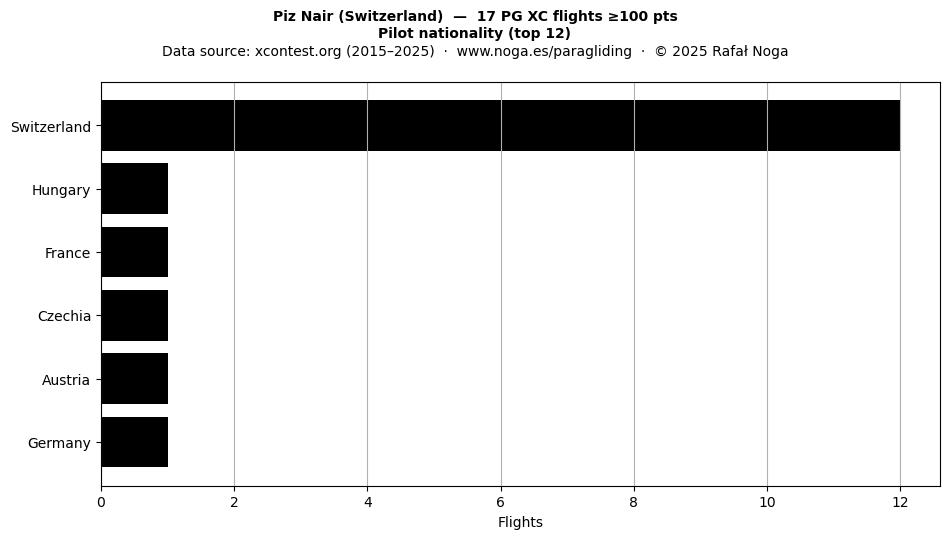 Pilot nationality